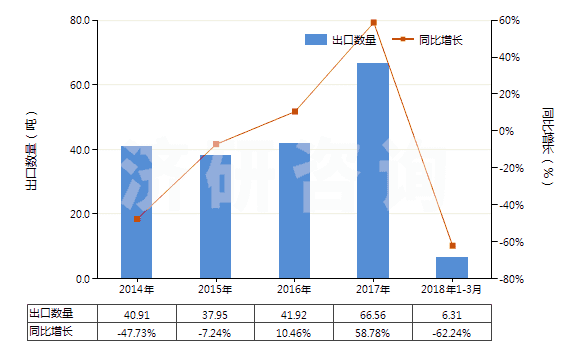 2014-2018年3月中國(guó)含有鏈霉素及其衍生物的藥品（未配定劑量或制成零售包裝）(HS30031090)出口量及增速統(tǒng)計(jì)